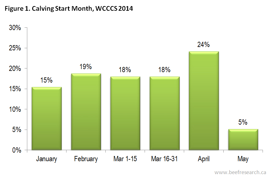 Western Canadian Cow-Calf Survey 2014 results Calving Start Month