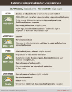 sulphate interpretation for livestock use