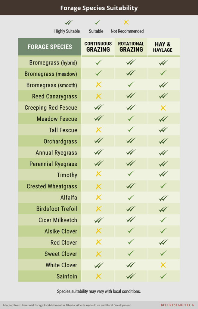 forage species suitability