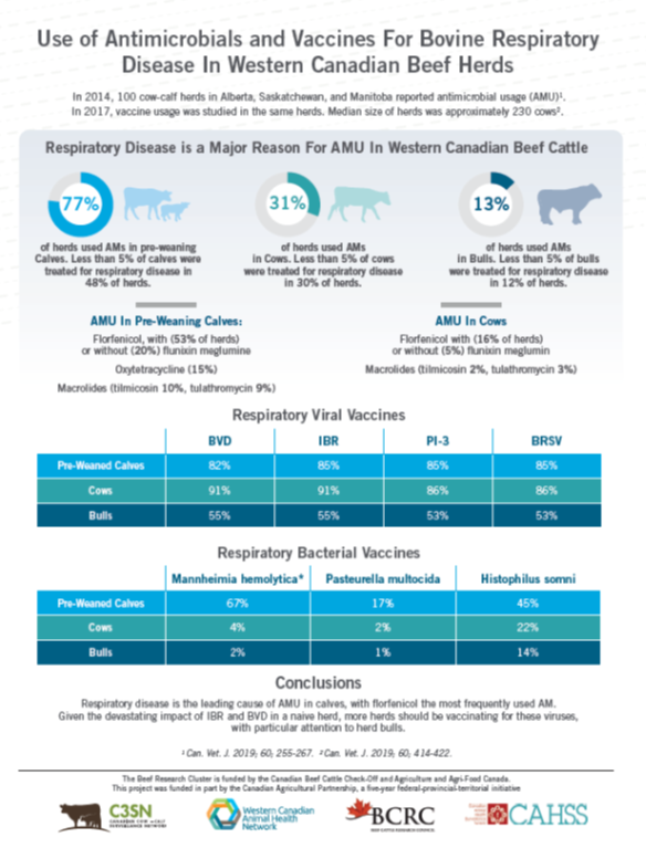 Use of antimicrobials and vaccines for bovine respiratory disease in western Canadian beef herds