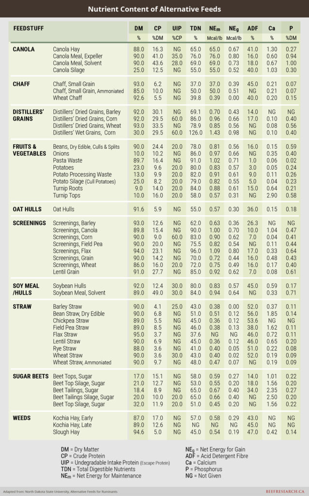 Nutrient content of alternative feeds for beef cattle.