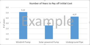 Number of years to pay off livestock water systems